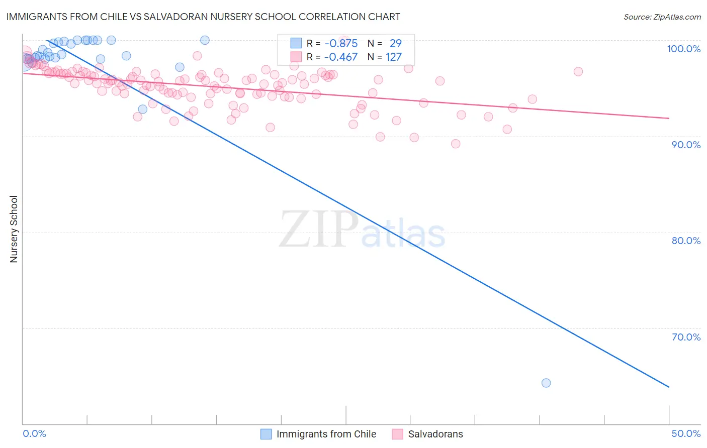 Immigrants from Chile vs Salvadoran Nursery School