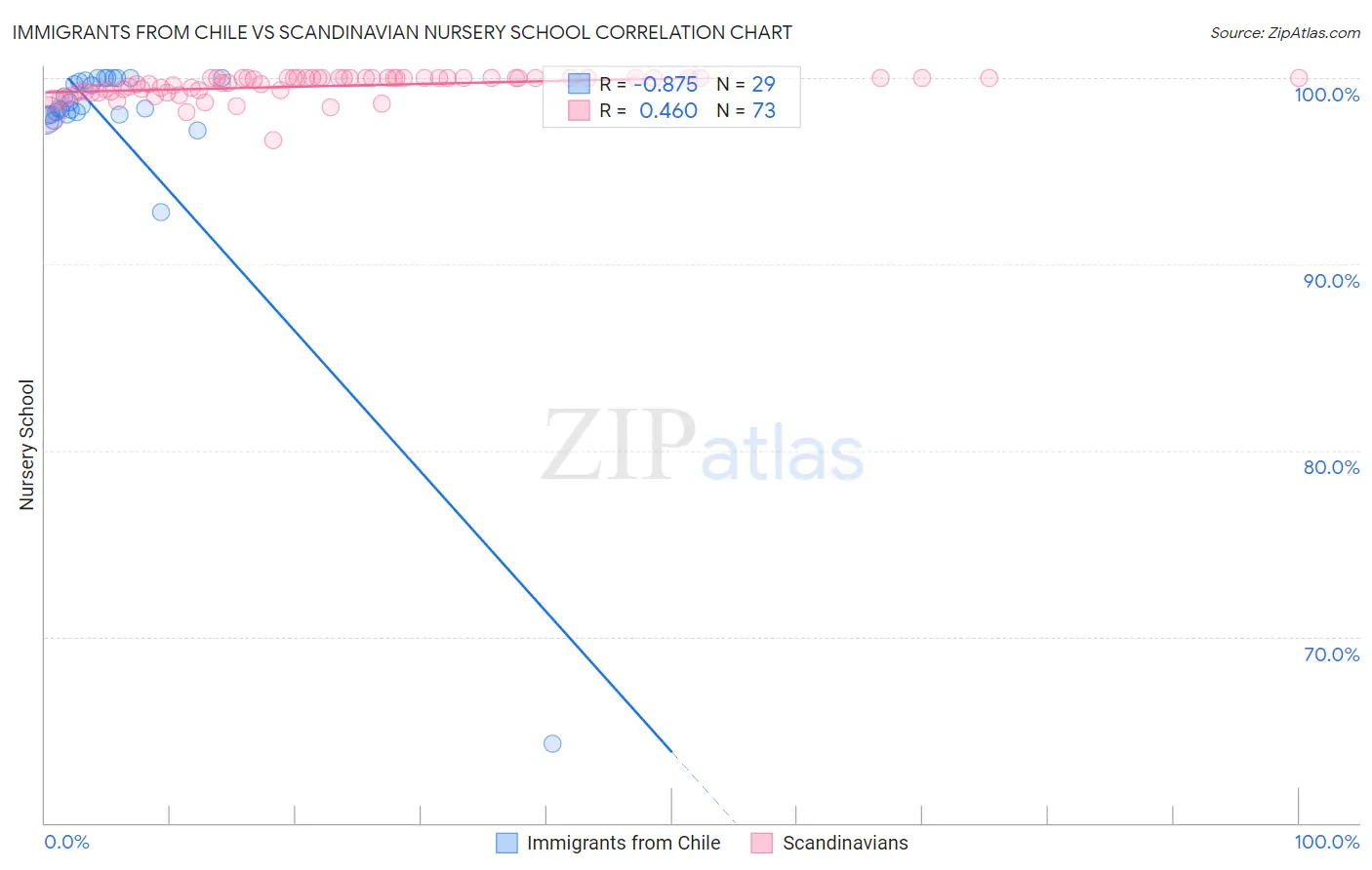 Immigrants from Chile vs Scandinavian Nursery School