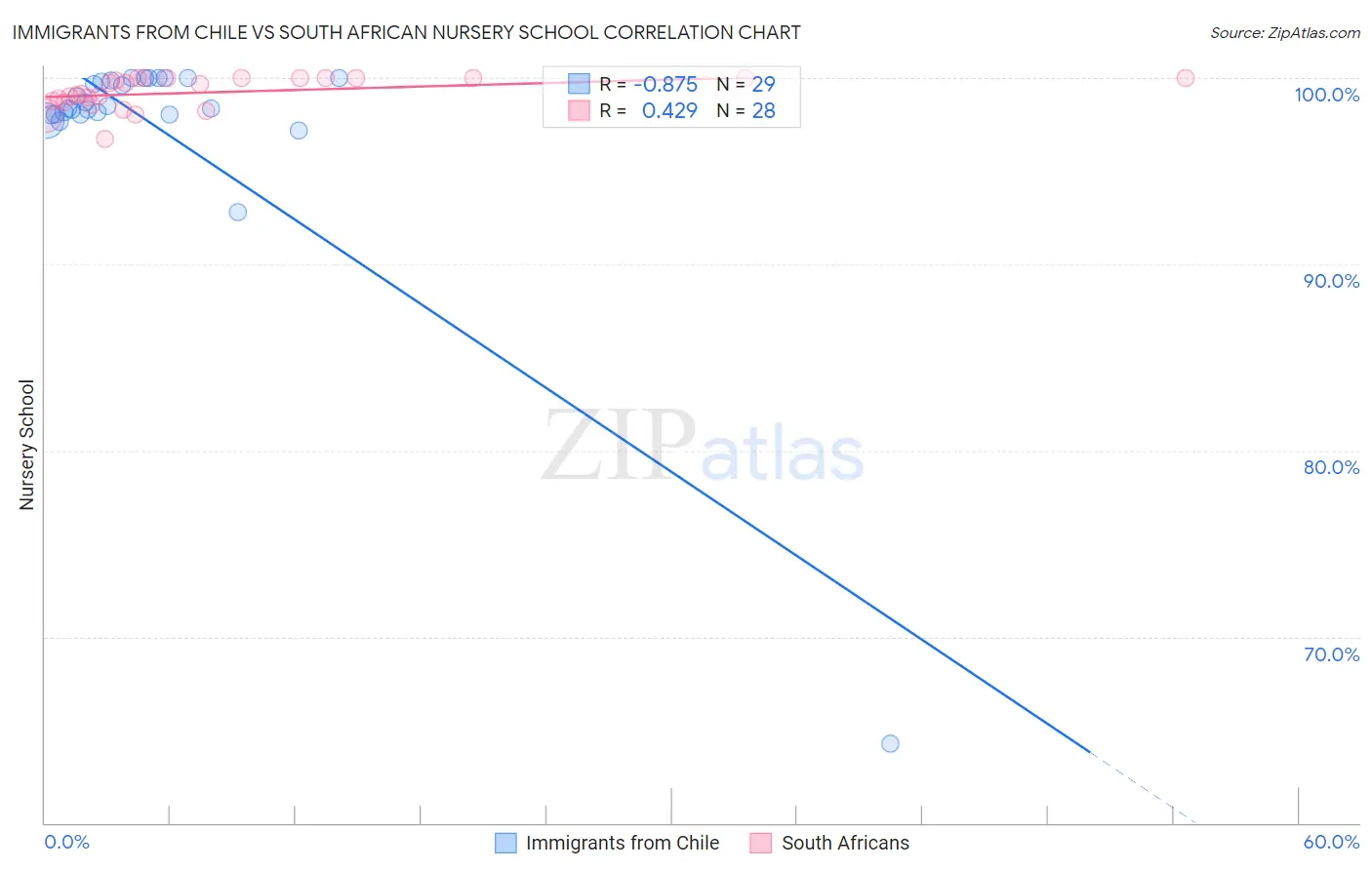 Immigrants from Chile vs South African Nursery School