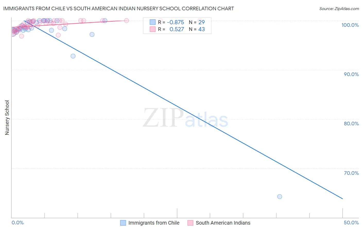 Immigrants from Chile vs South American Indian Nursery School