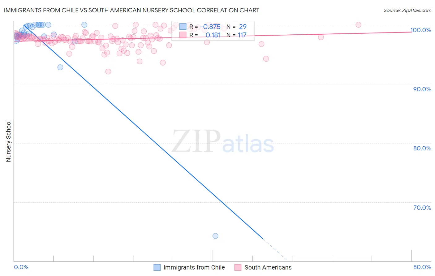 Immigrants from Chile vs South American Nursery School