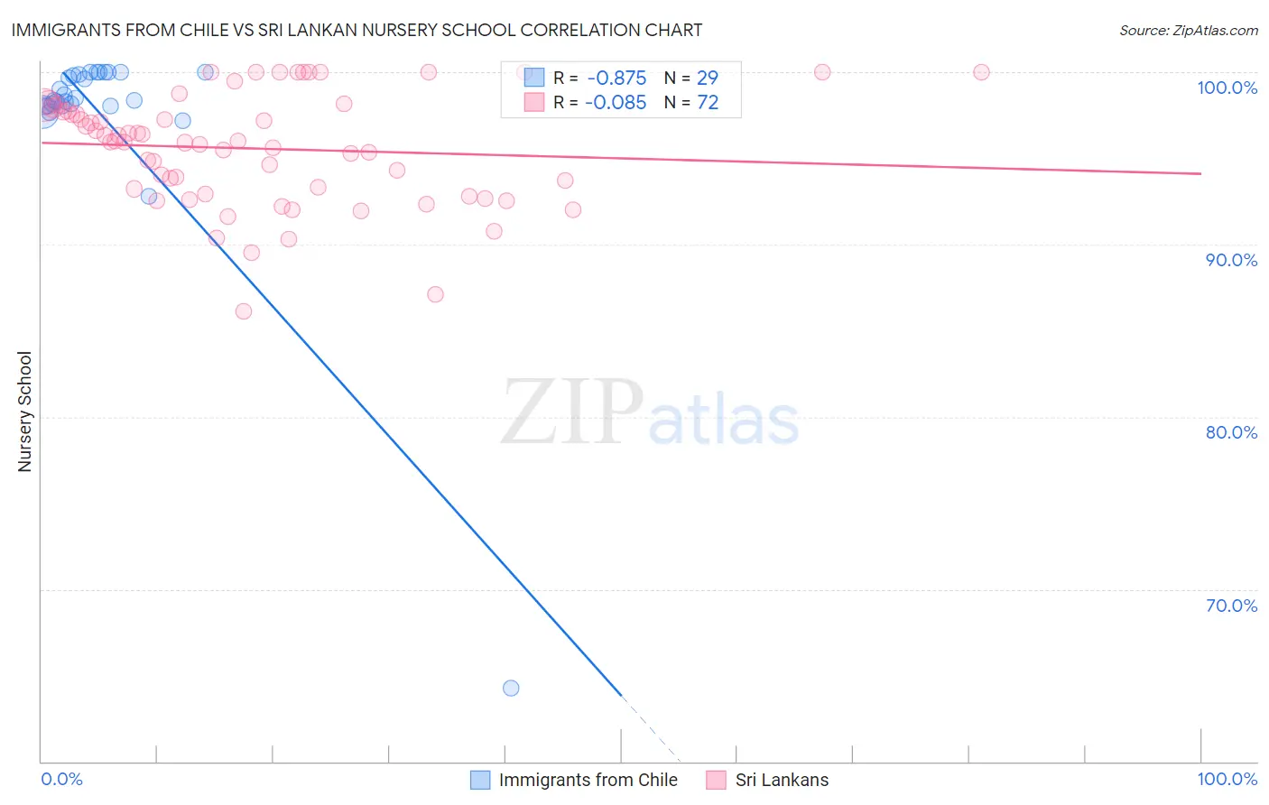 Immigrants from Chile vs Sri Lankan Nursery School