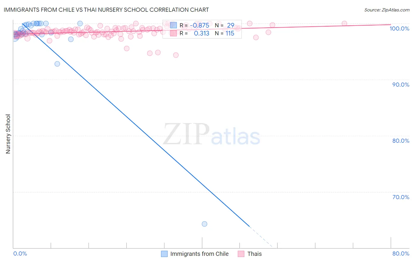 Immigrants from Chile vs Thai Nursery School