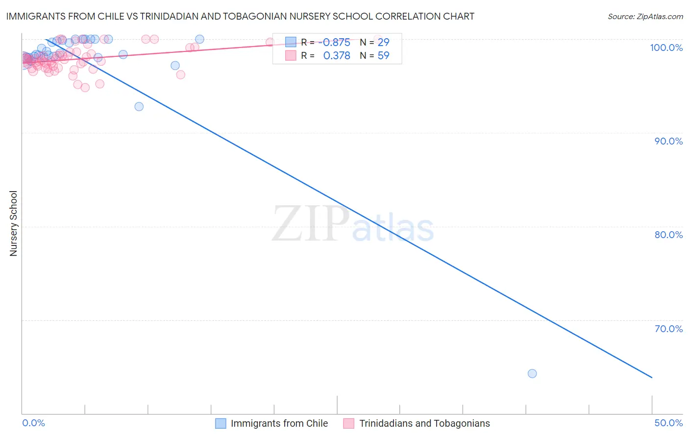 Immigrants from Chile vs Trinidadian and Tobagonian Nursery School
