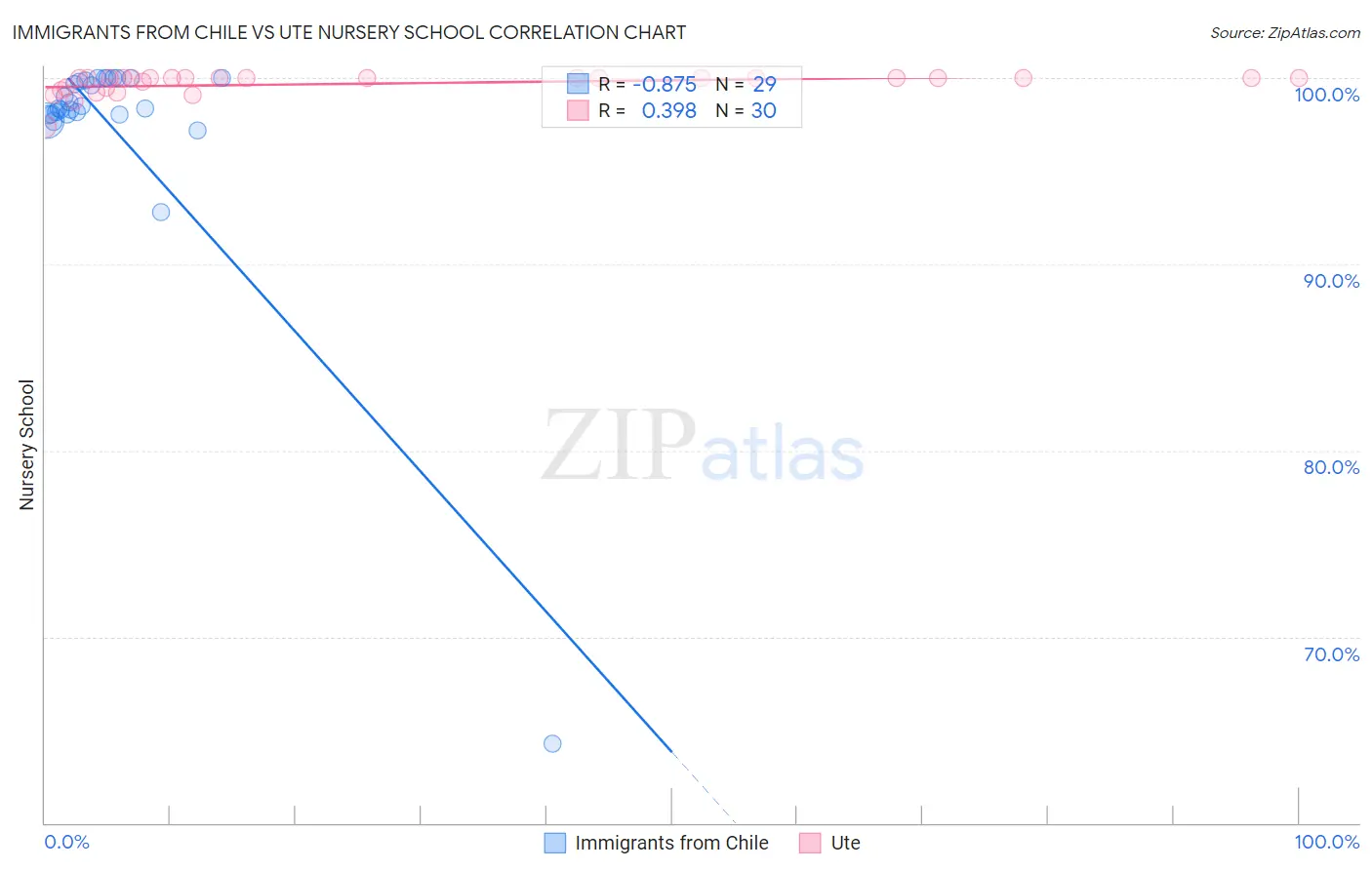 Immigrants from Chile vs Ute Nursery School