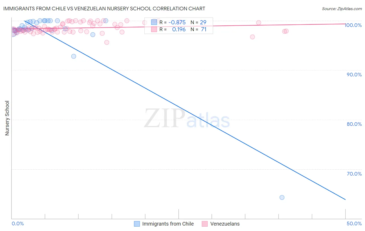 Immigrants from Chile vs Venezuelan Nursery School