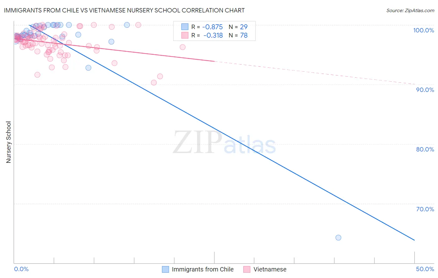 Immigrants from Chile vs Vietnamese Nursery School