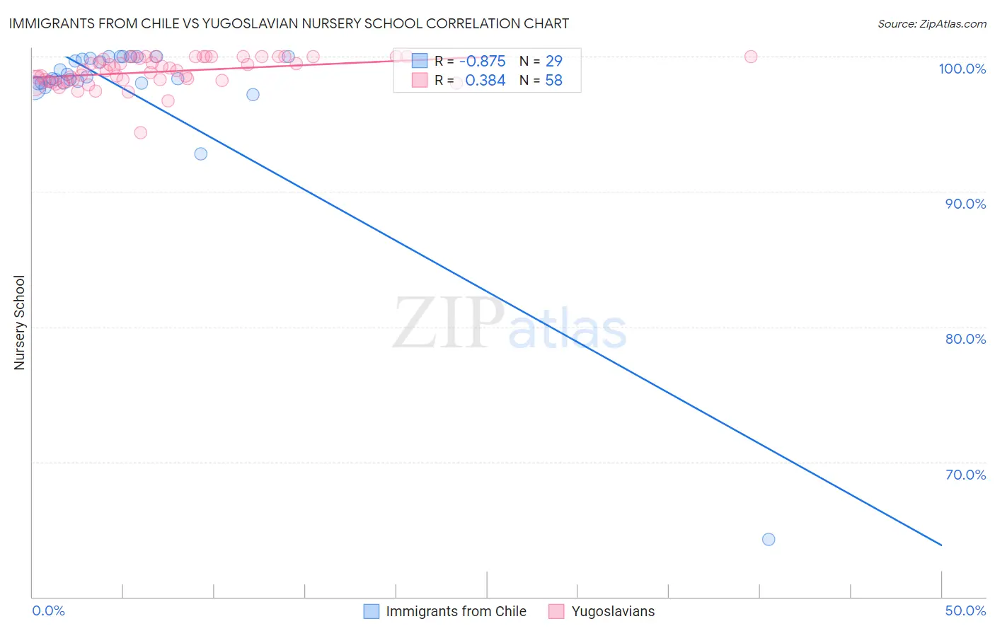 Immigrants from Chile vs Yugoslavian Nursery School