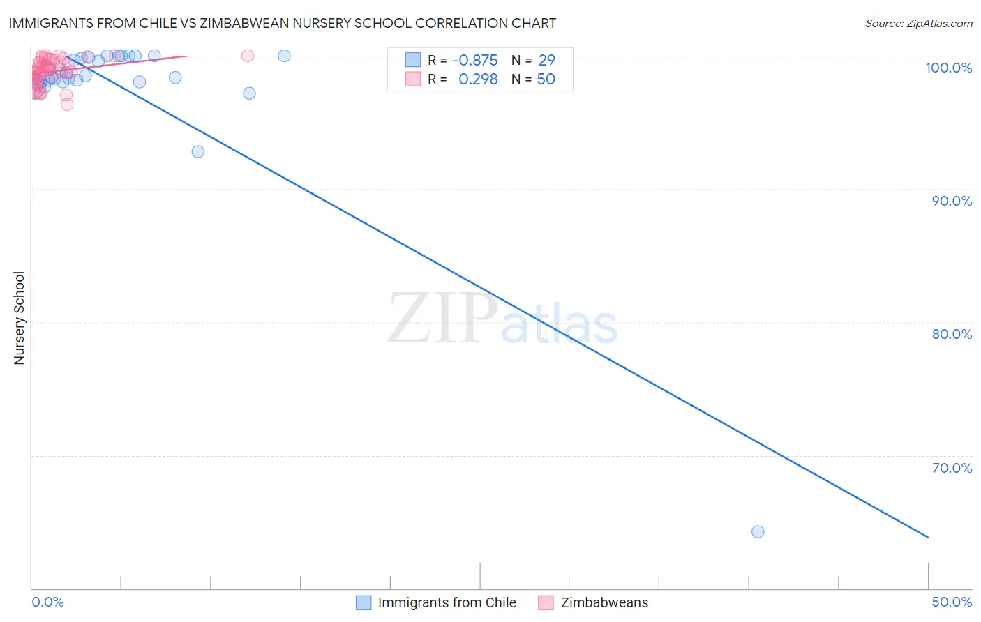 Immigrants from Chile vs Zimbabwean Nursery School