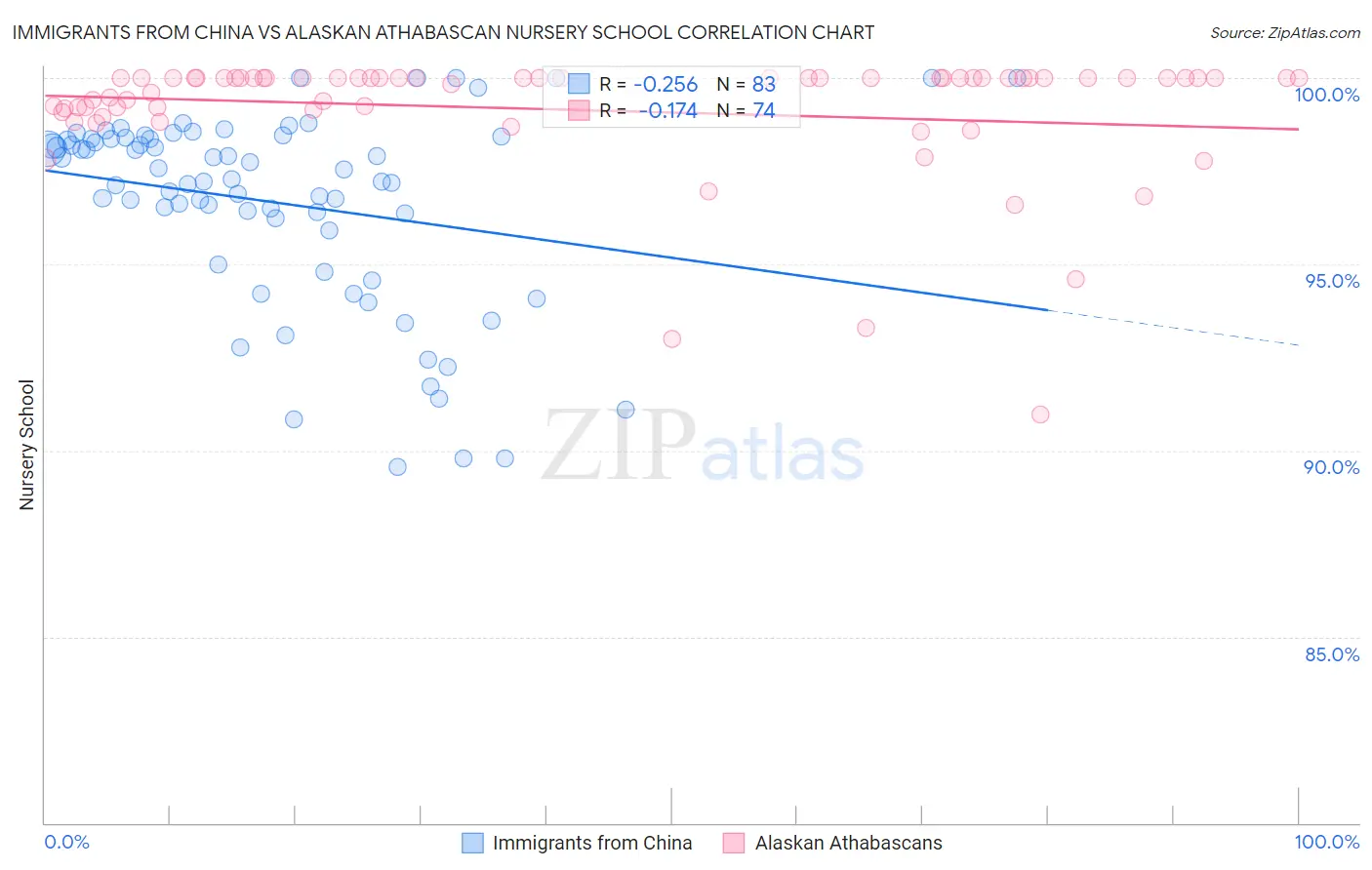 Immigrants from China vs Alaskan Athabascan Nursery School