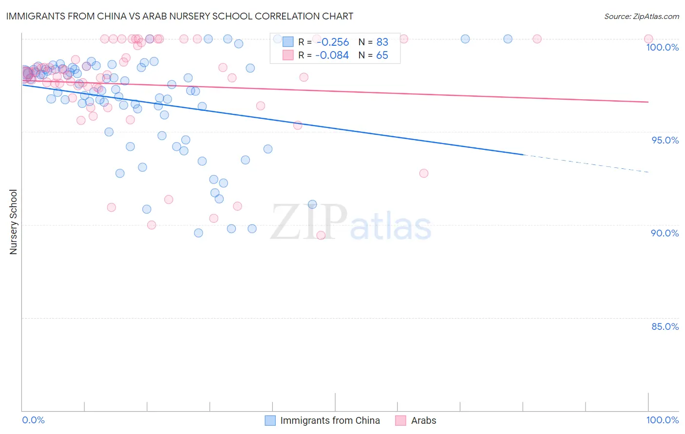 Immigrants from China vs Arab Nursery School