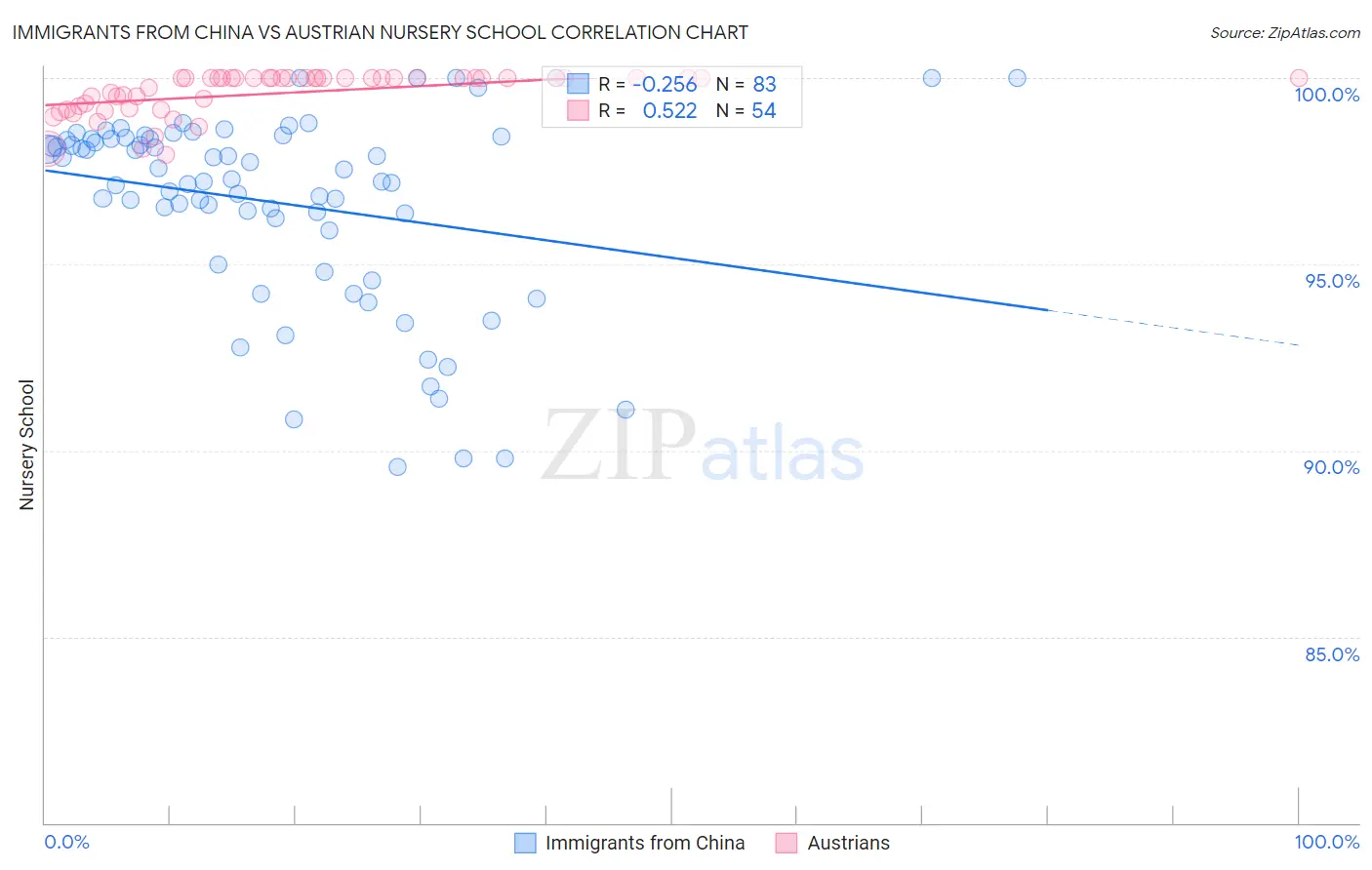 Immigrants from China vs Austrian Nursery School