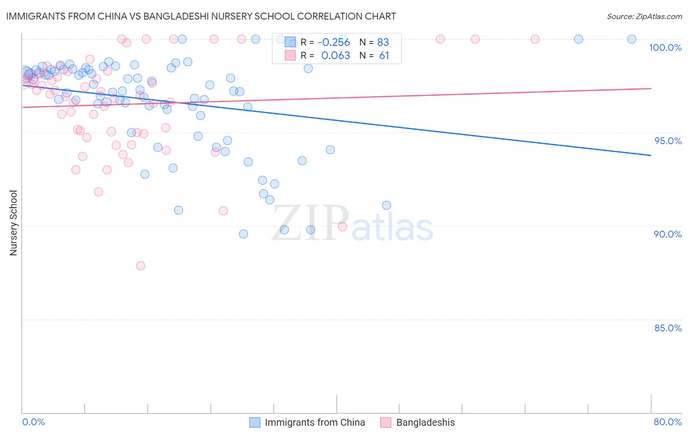 Immigrants from China vs Bangladeshi Nursery School