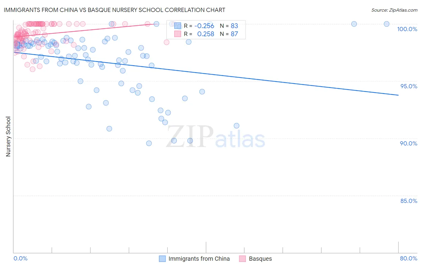 Immigrants from China vs Basque Nursery School