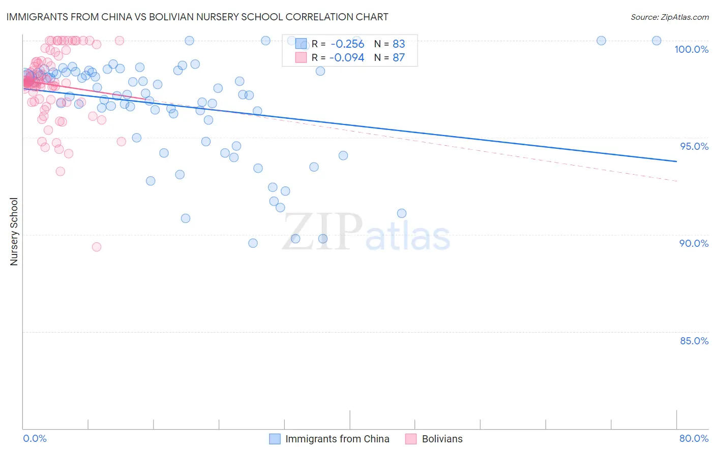 Immigrants from China vs Bolivian Nursery School