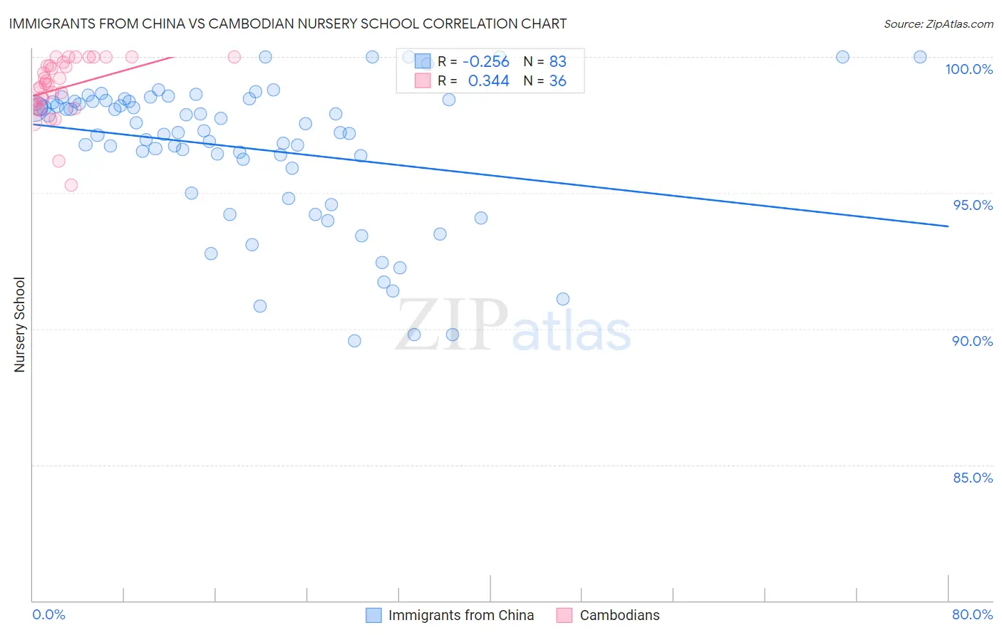 Immigrants from China vs Cambodian Nursery School