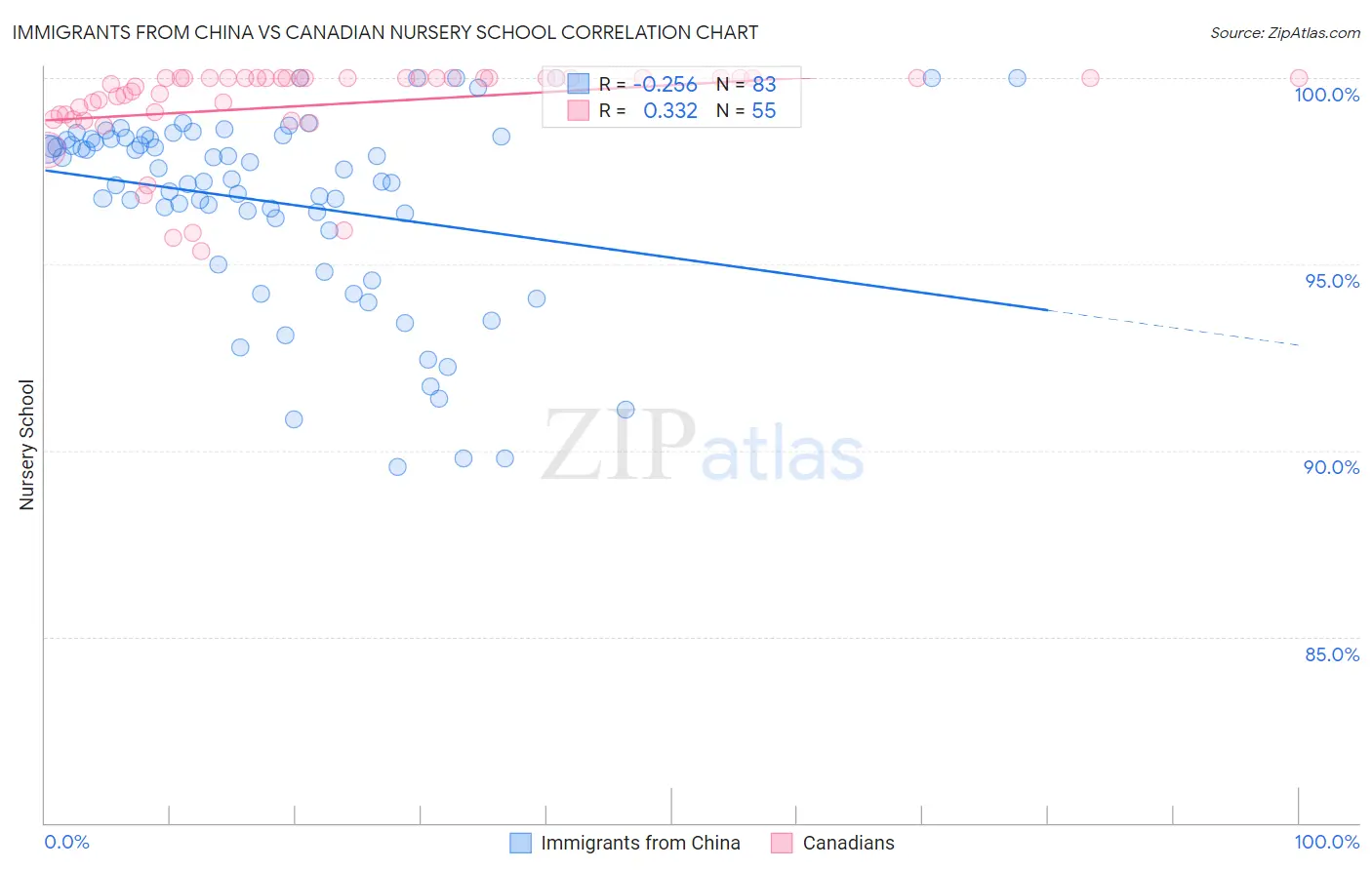 Immigrants from China vs Canadian Nursery School