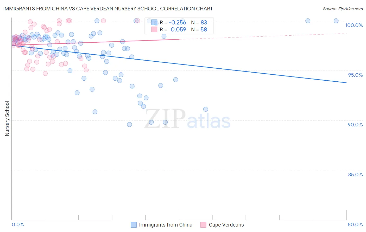 Immigrants from China vs Cape Verdean Nursery School