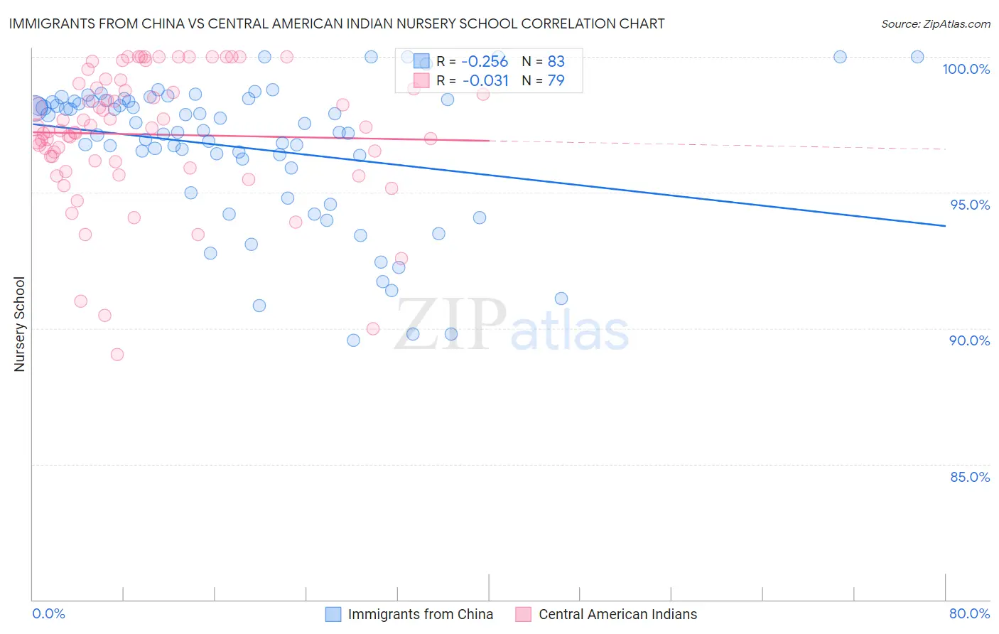 Immigrants from China vs Central American Indian Nursery School