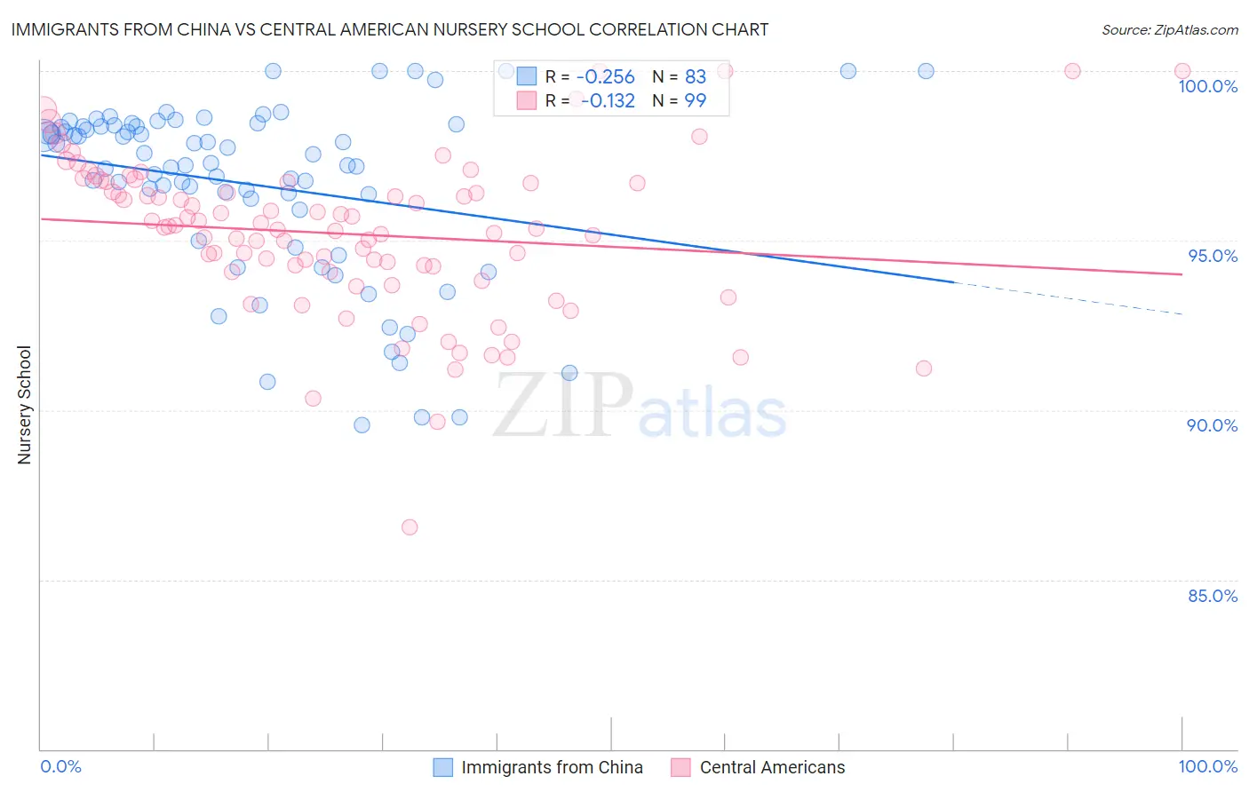 Immigrants from China vs Central American Nursery School