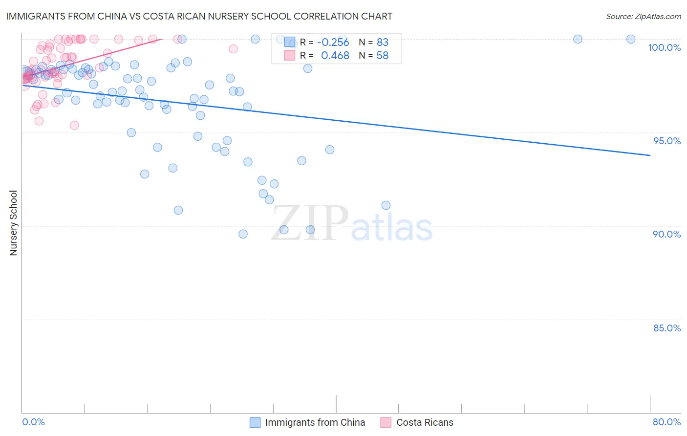 Immigrants from China vs Costa Rican Nursery School