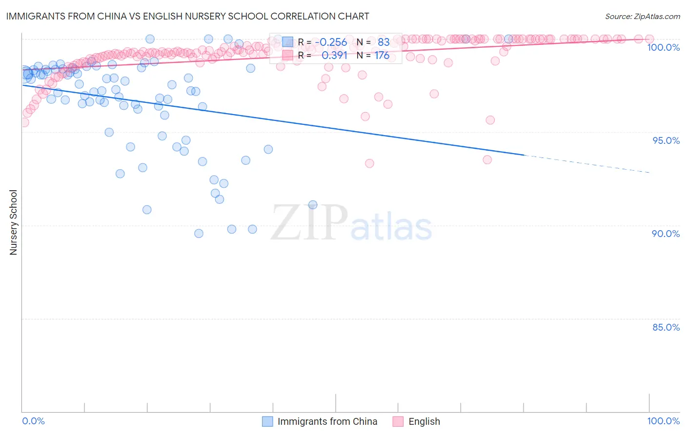 Immigrants from China vs English Nursery School