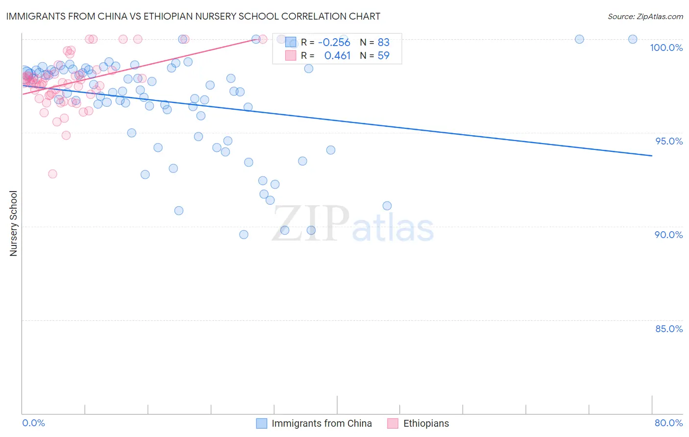 Immigrants from China vs Ethiopian Nursery School