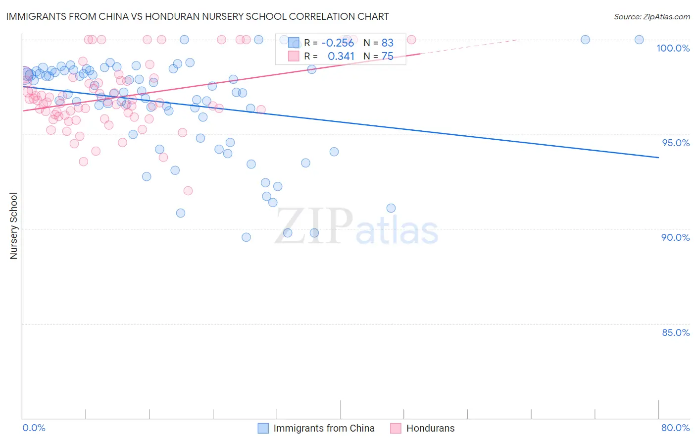Immigrants from China vs Honduran Nursery School