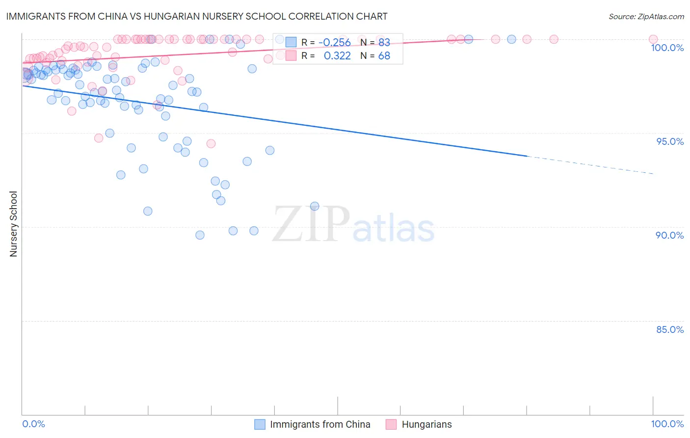 Immigrants from China vs Hungarian Nursery School