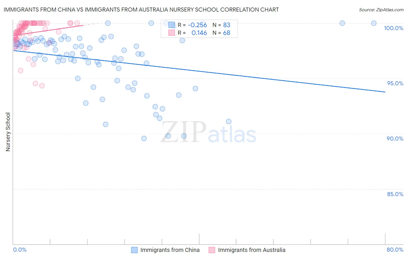 Immigrants from China vs Immigrants from Australia Nursery School