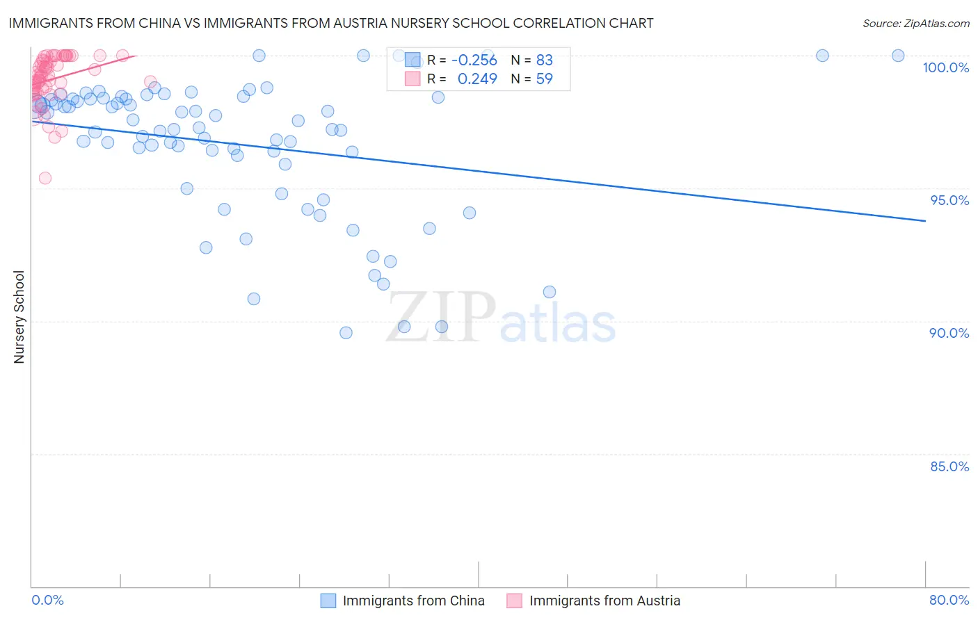 Immigrants from China vs Immigrants from Austria Nursery School