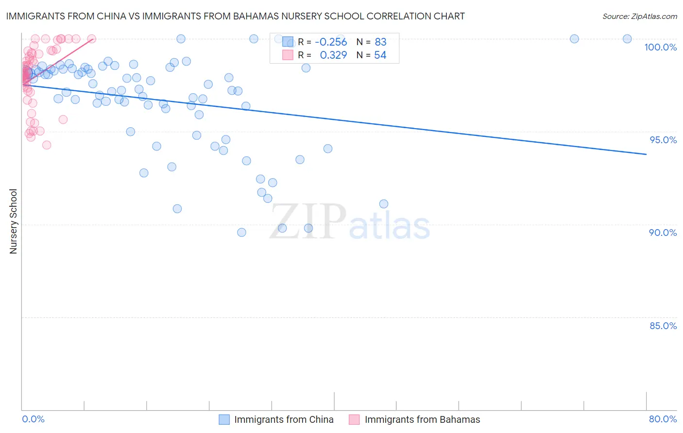 Immigrants from China vs Immigrants from Bahamas Nursery School