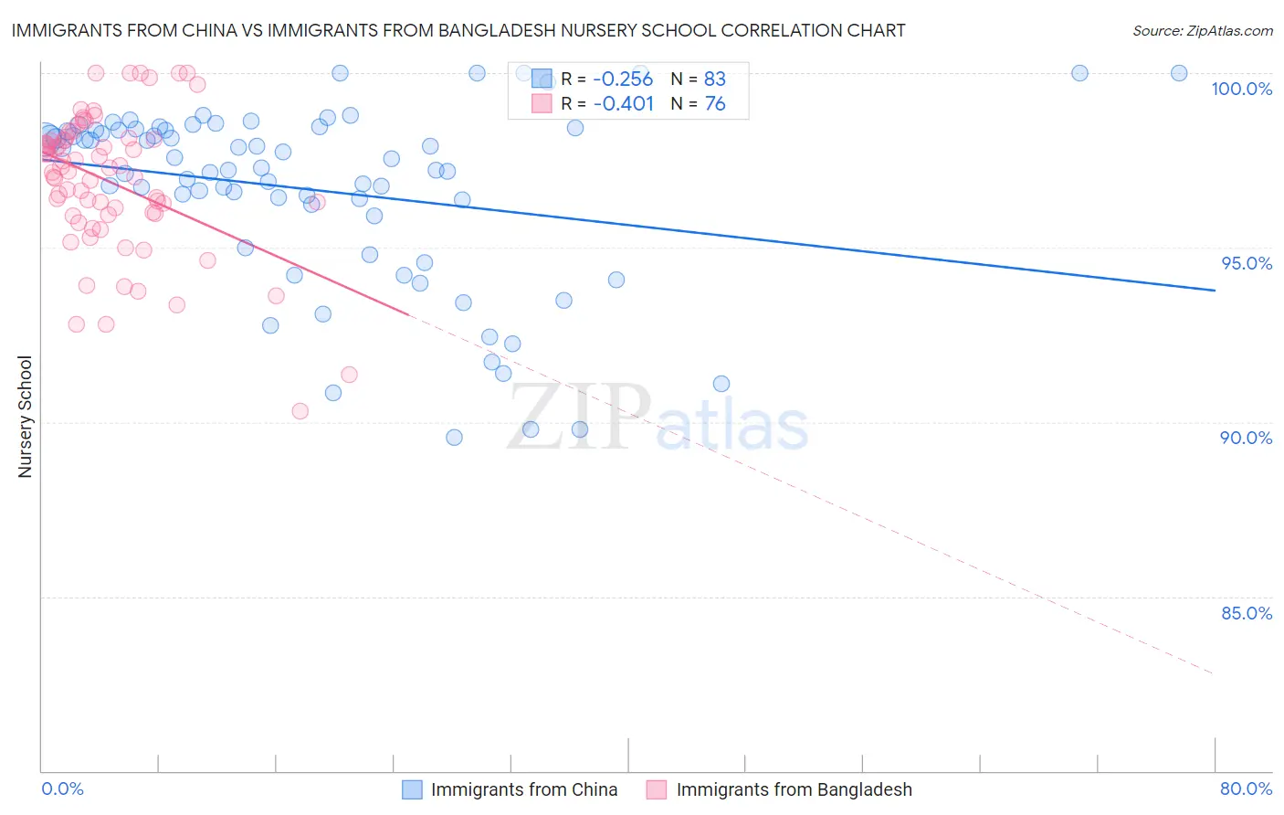 Immigrants from China vs Immigrants from Bangladesh Nursery School
