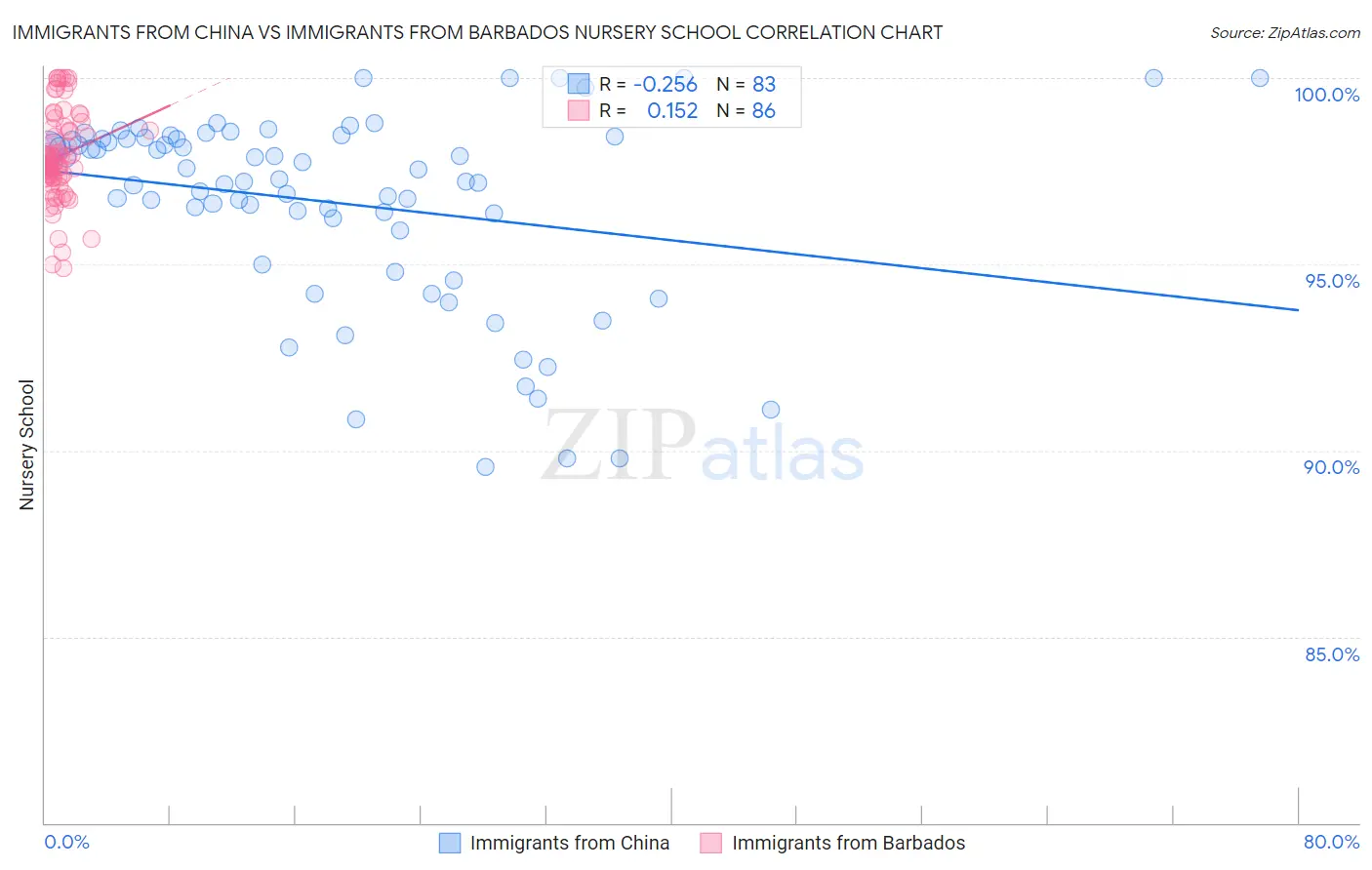Immigrants from China vs Immigrants from Barbados Nursery School