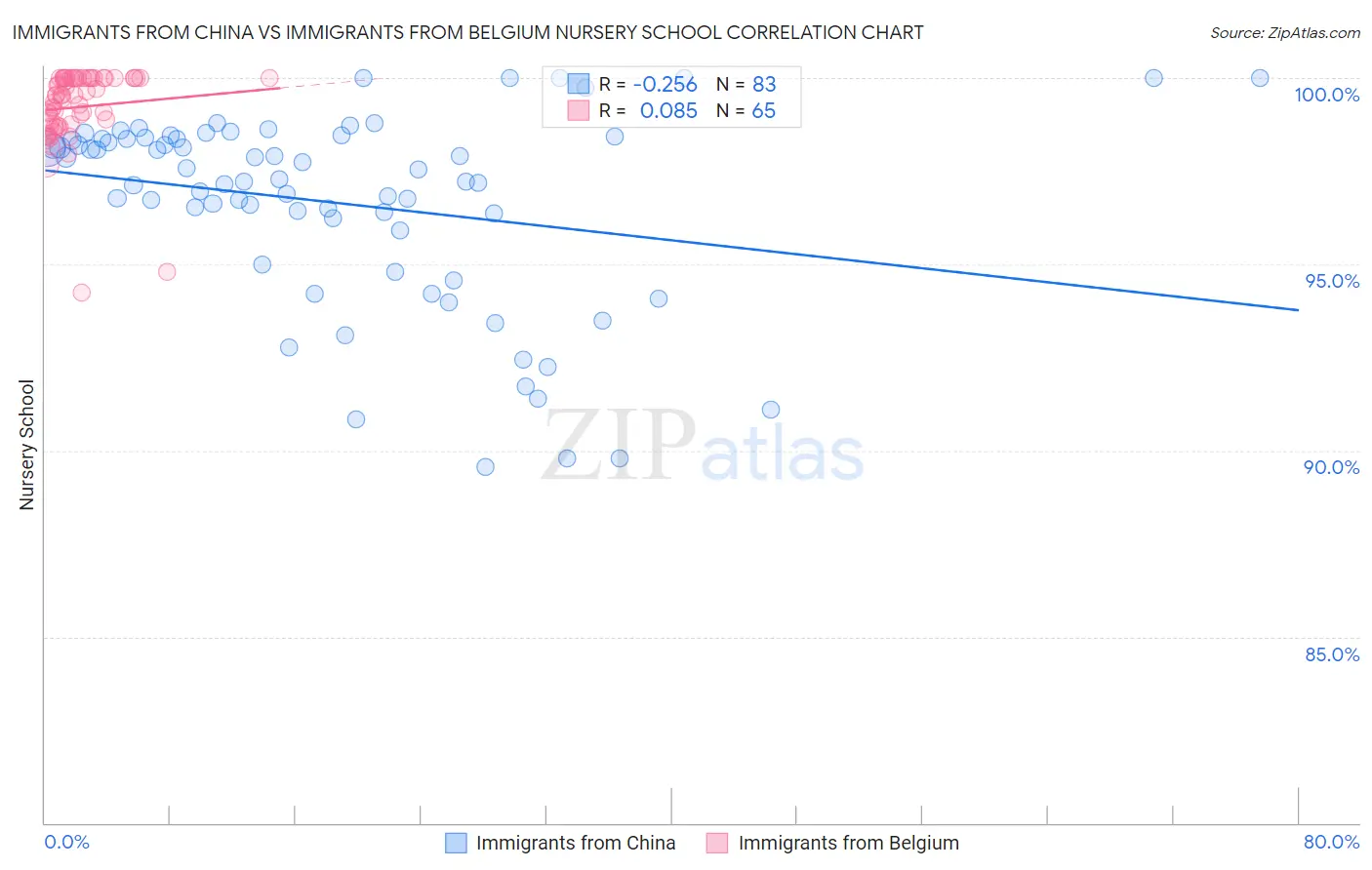 Immigrants from China vs Immigrants from Belgium Nursery School