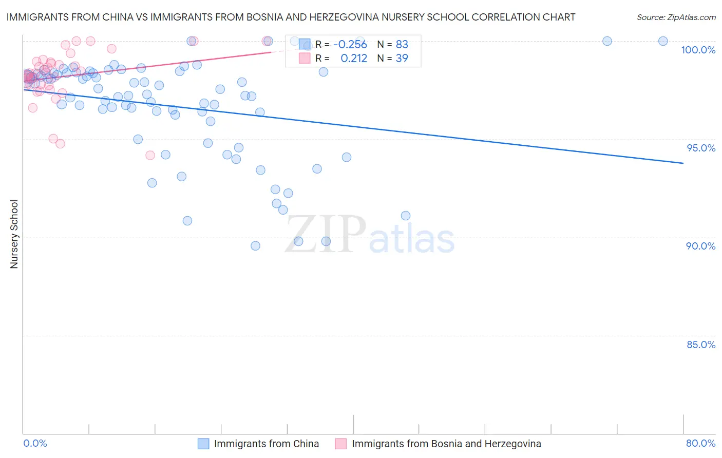 Immigrants from China vs Immigrants from Bosnia and Herzegovina Nursery School