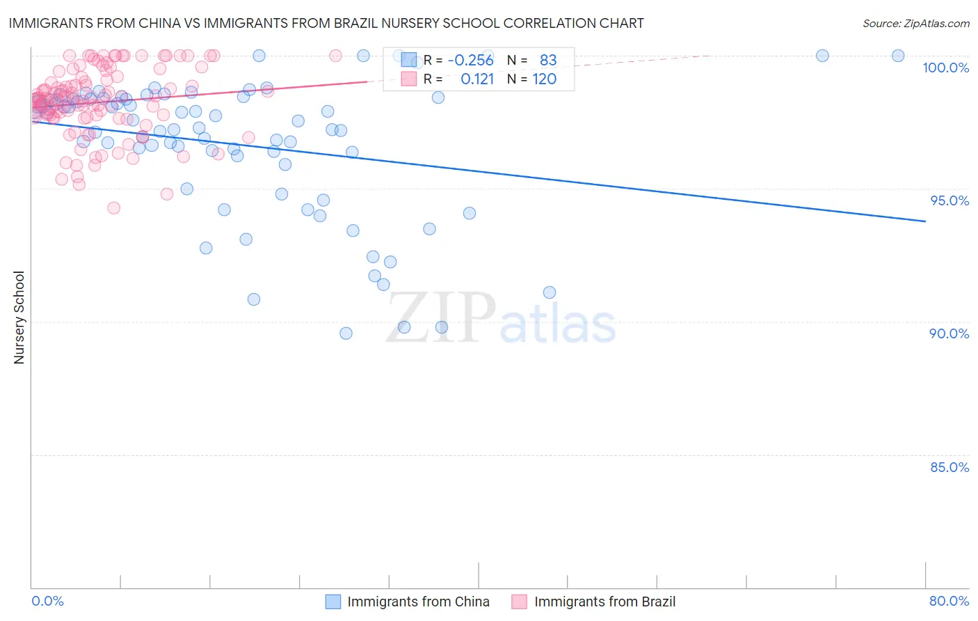 Immigrants from China vs Immigrants from Brazil Nursery School