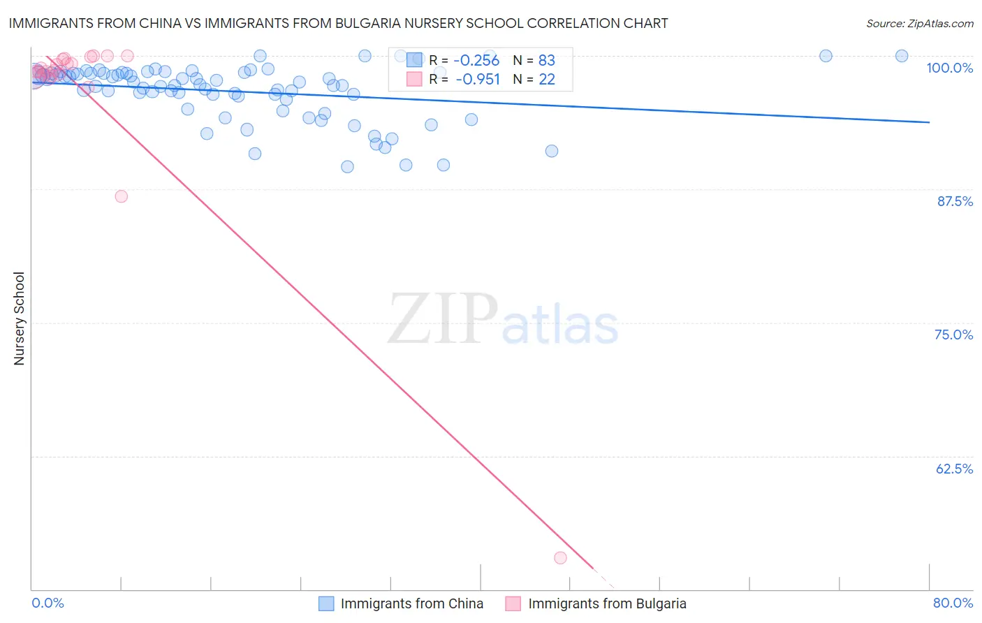 Immigrants from China vs Immigrants from Bulgaria Nursery School