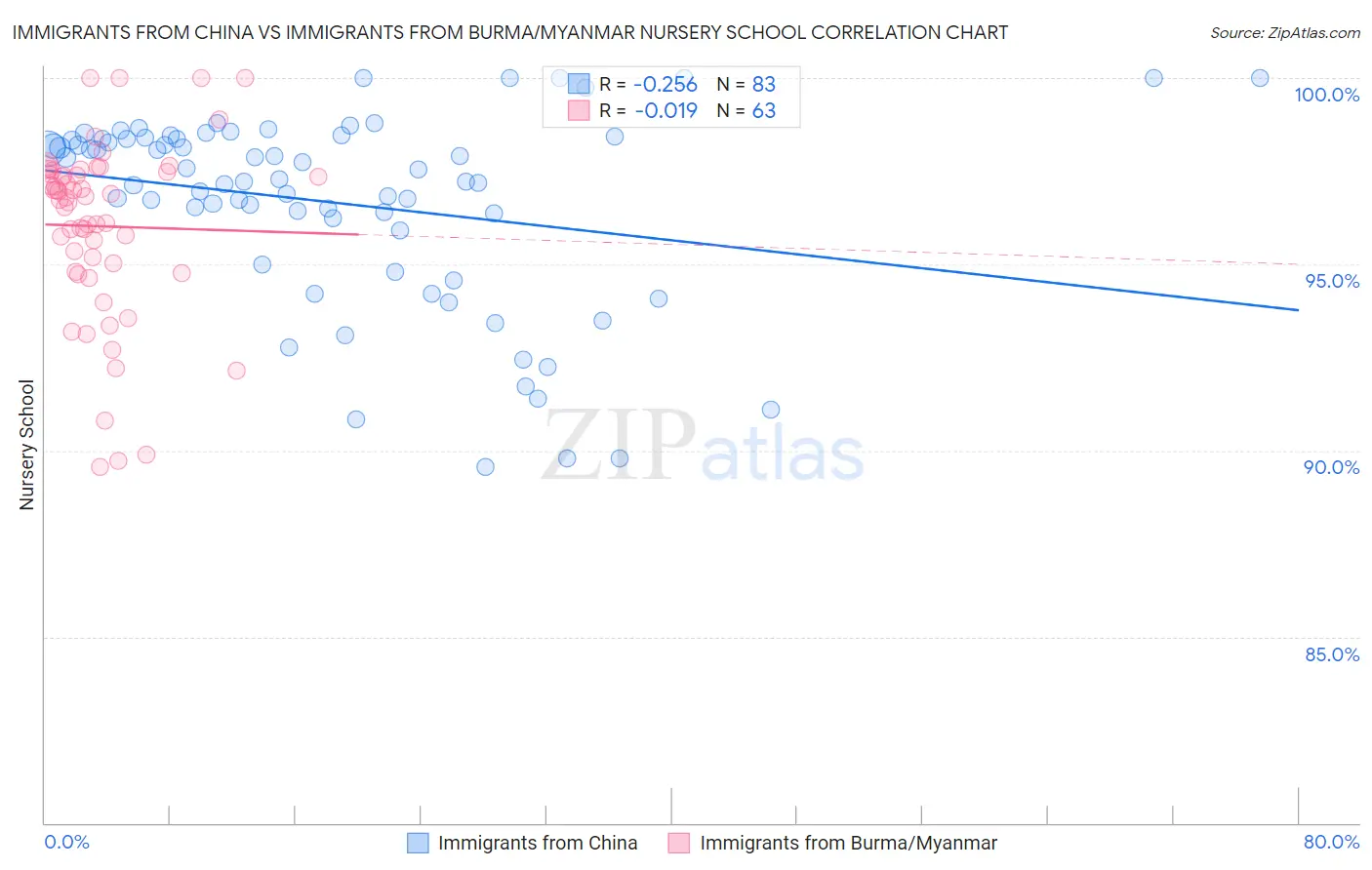 Immigrants from China vs Immigrants from Burma/Myanmar Nursery School