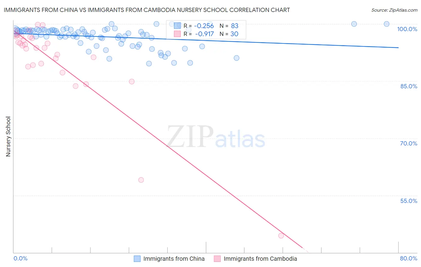 Immigrants from China vs Immigrants from Cambodia Nursery School
