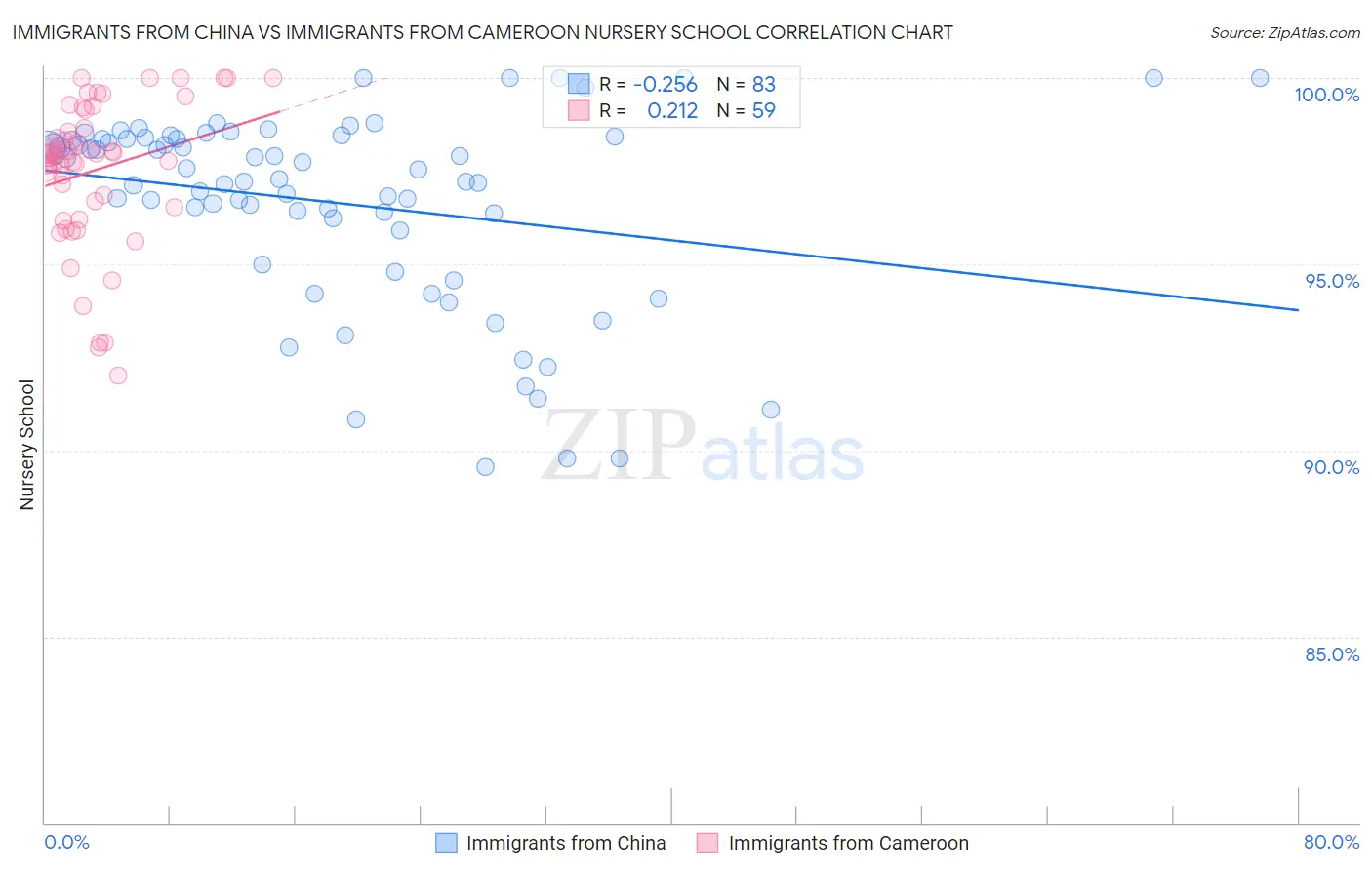 Immigrants from China vs Immigrants from Cameroon Nursery School