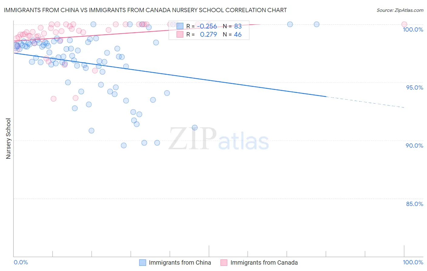 Immigrants from China vs Immigrants from Canada Nursery School