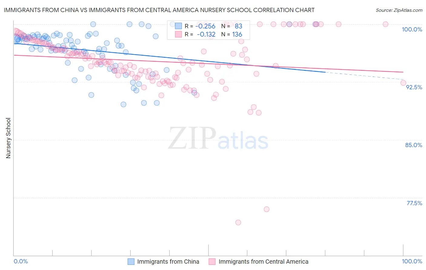 Immigrants from China vs Immigrants from Central America Nursery School