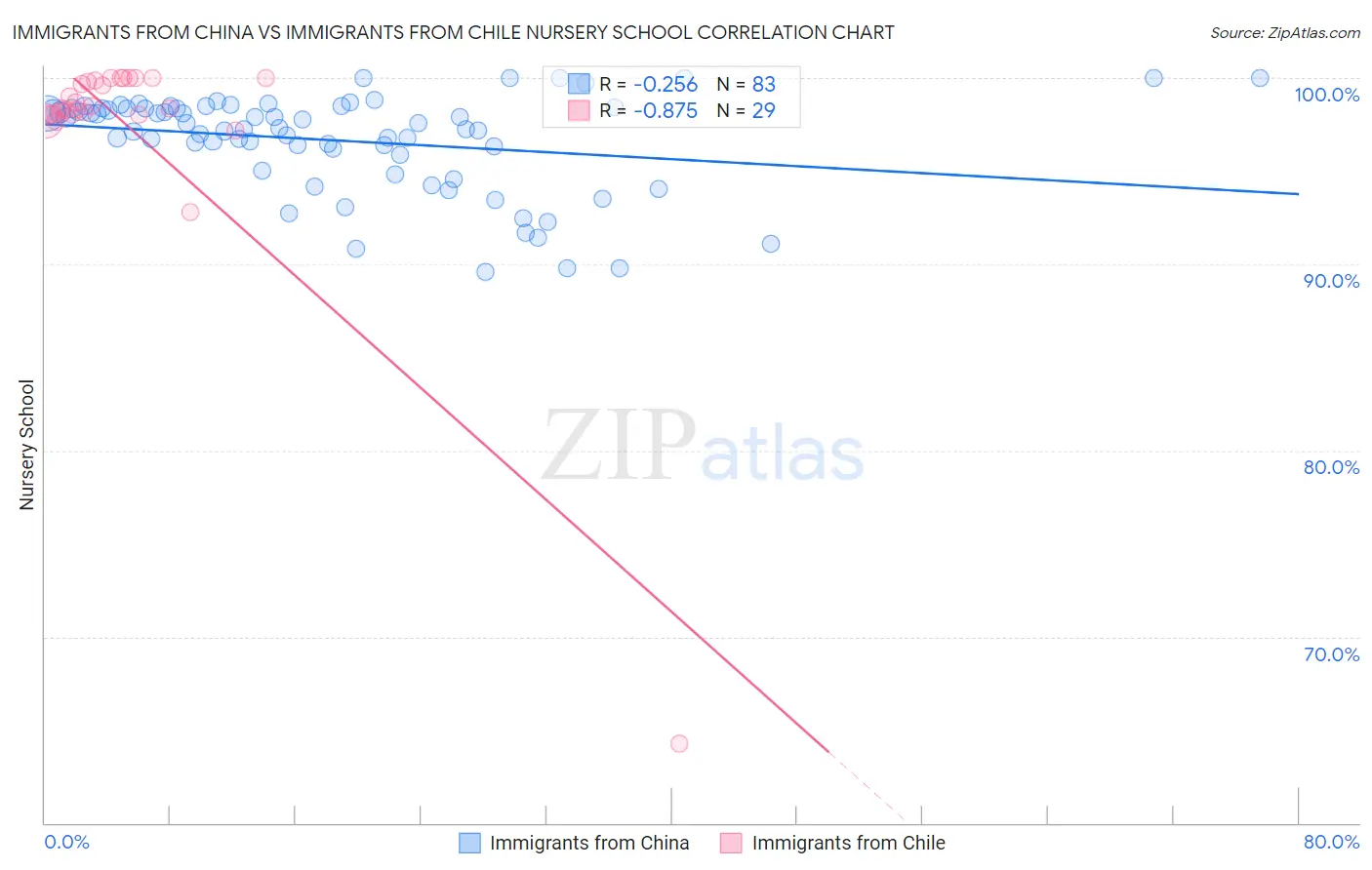 Immigrants from China vs Immigrants from Chile Nursery School