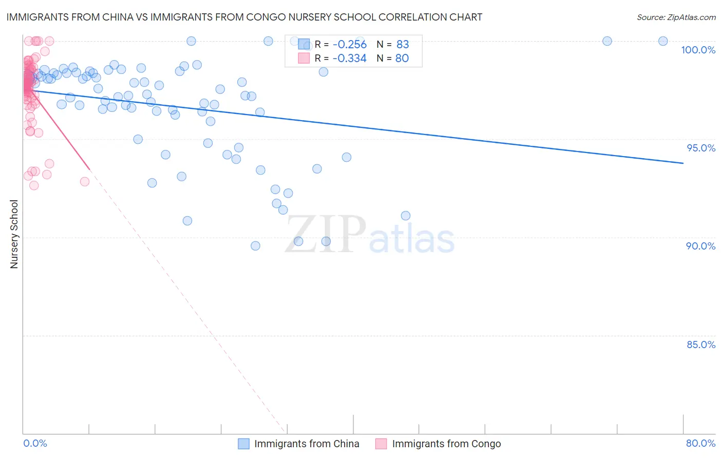 Immigrants from China vs Immigrants from Congo Nursery School