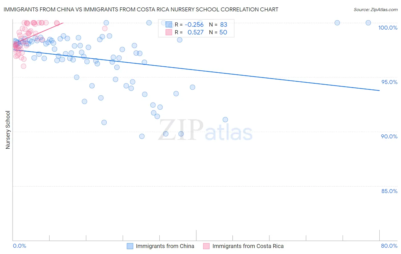 Immigrants from China vs Immigrants from Costa Rica Nursery School