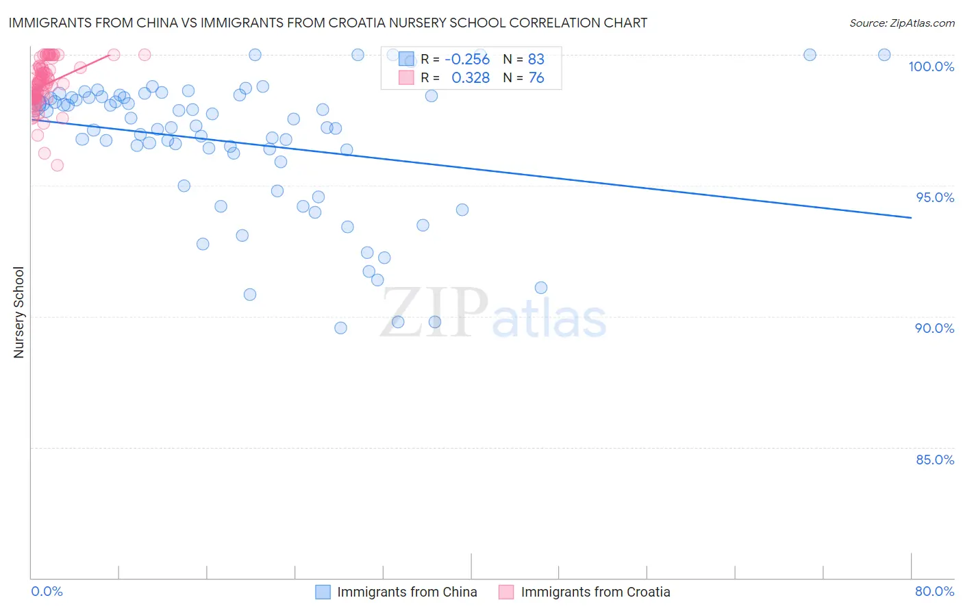 Immigrants from China vs Immigrants from Croatia Nursery School