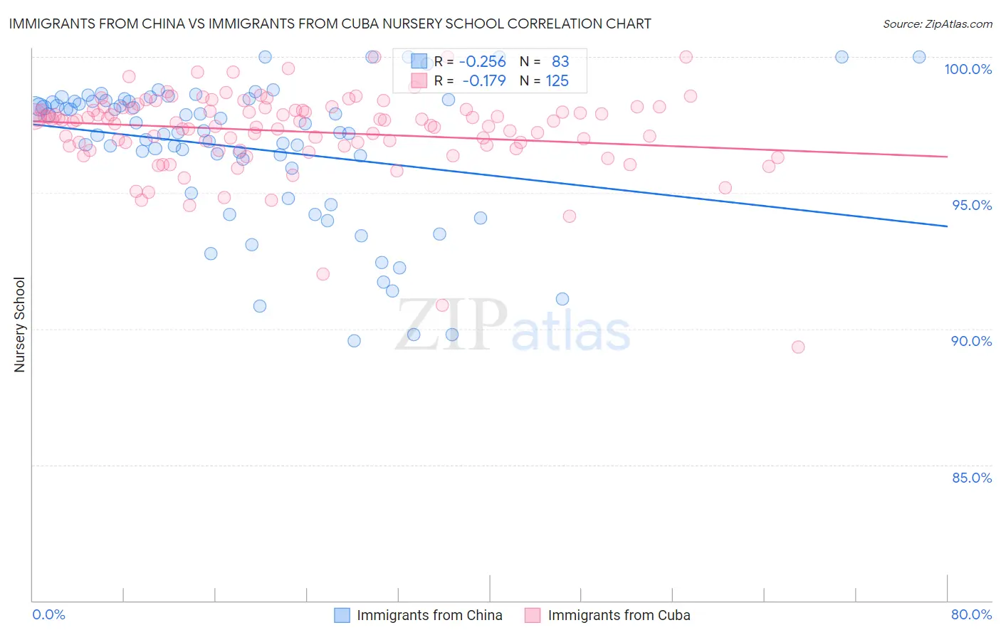 Immigrants from China vs Immigrants from Cuba Nursery School