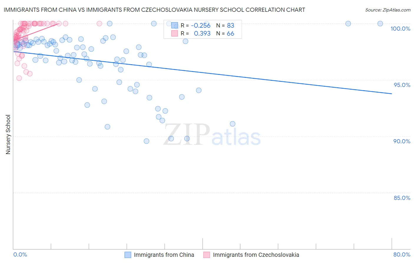 Immigrants from China vs Immigrants from Czechoslovakia Nursery School