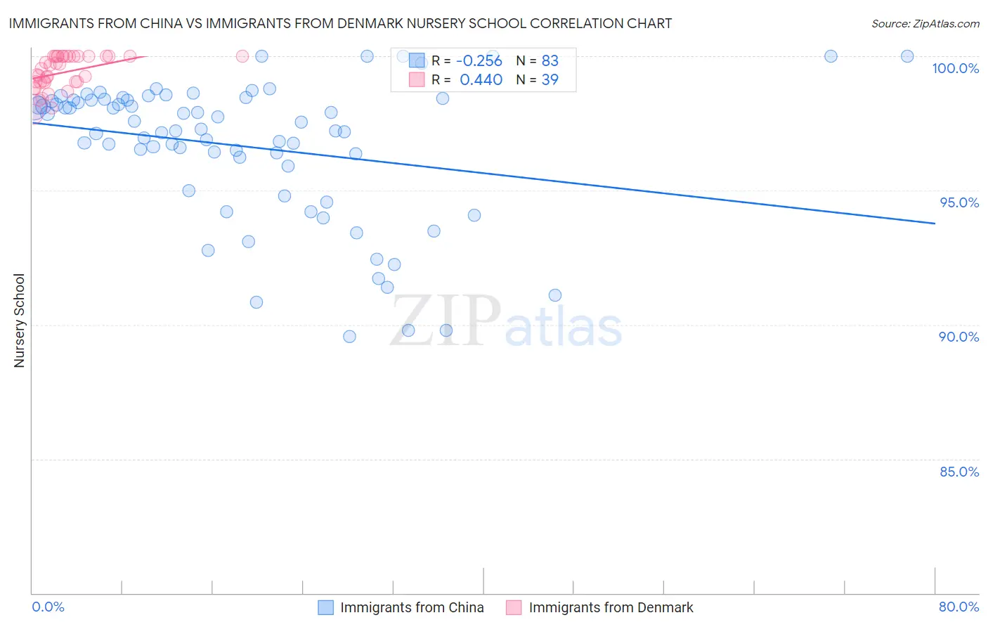 Immigrants from China vs Immigrants from Denmark Nursery School